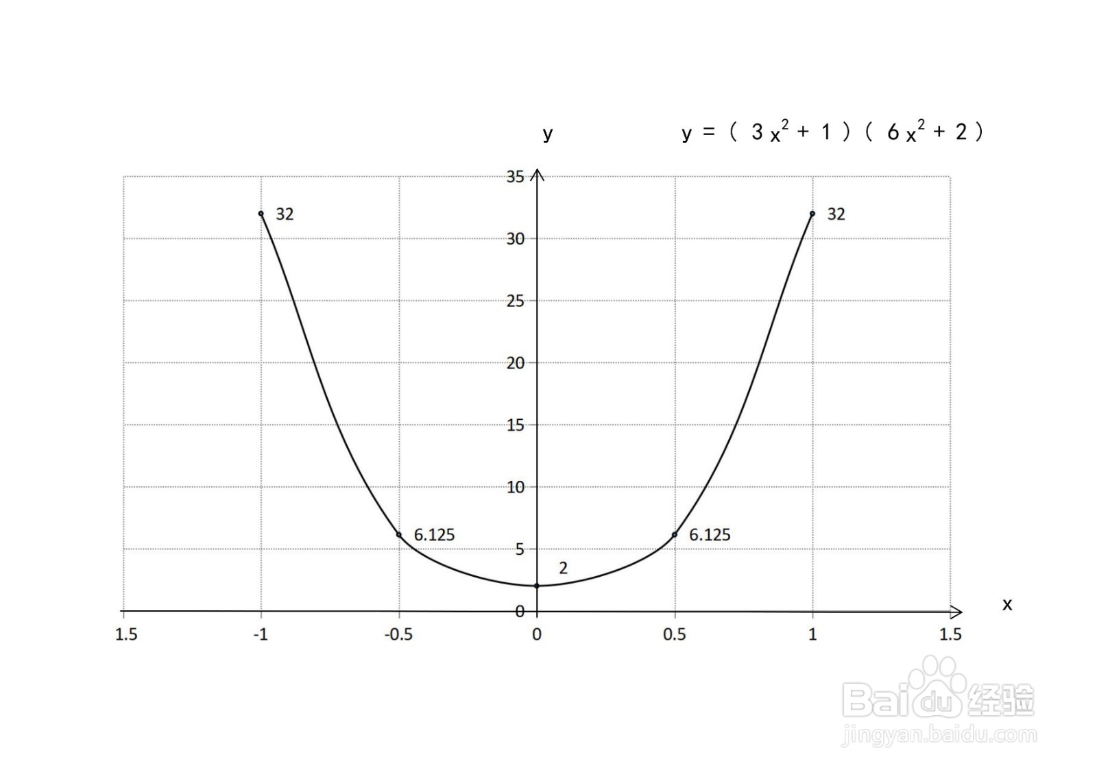 函数y=(3x^2+1)(6x^2+2)的图像示意图