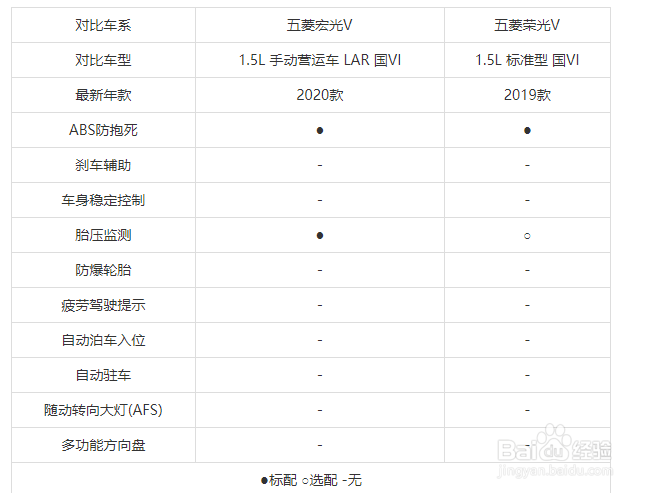 五菱荣光v和五菱宏光v怎么选