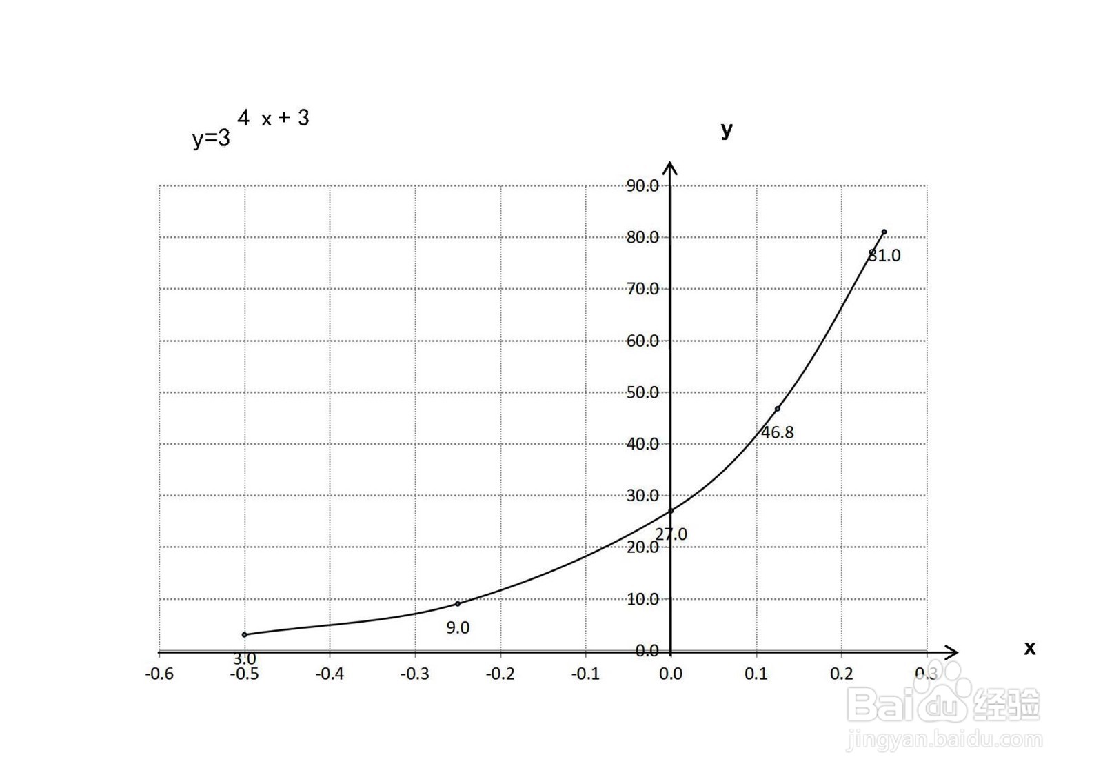 函数y=3^(4x+3)的性质及其图像