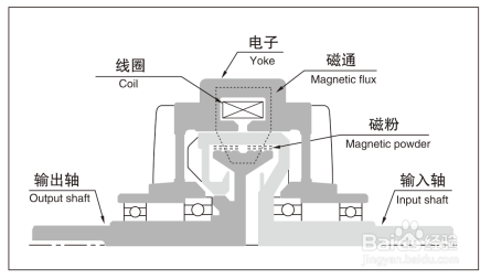 磁粉离合器工作原理