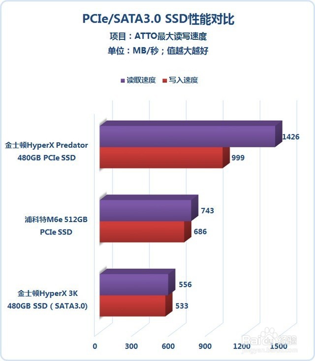 金士顿HyperX Predator系列PCIe深度测评