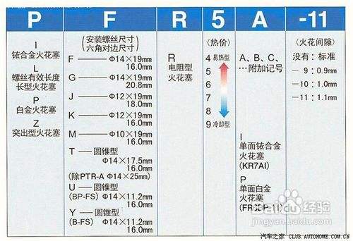 ngk火花塞型号解读,认识火花塞