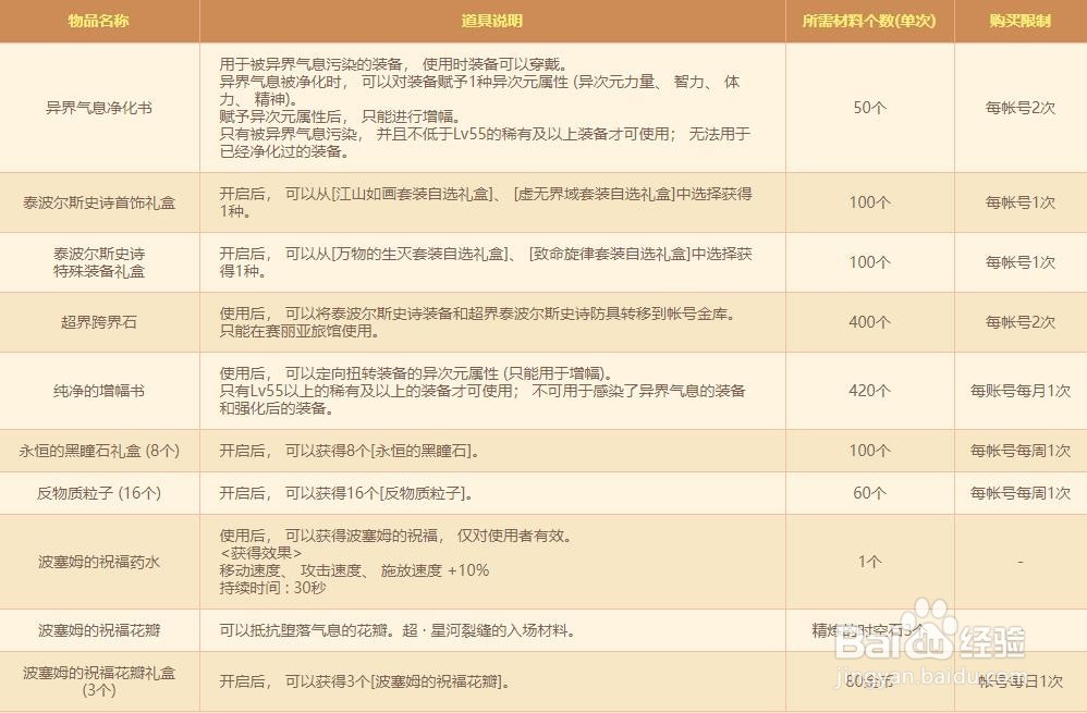 dnf花瓣礼盒怎么用