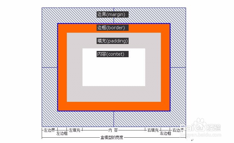 怎么样才能简单明了理解W3C中CSS盒模型