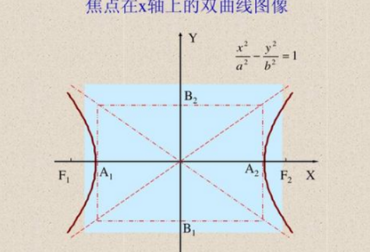 双曲线的实轴和虚轴分别是什么