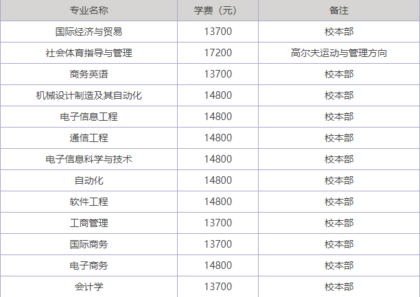 湖南涉外经济学院各专业学费多少 2019