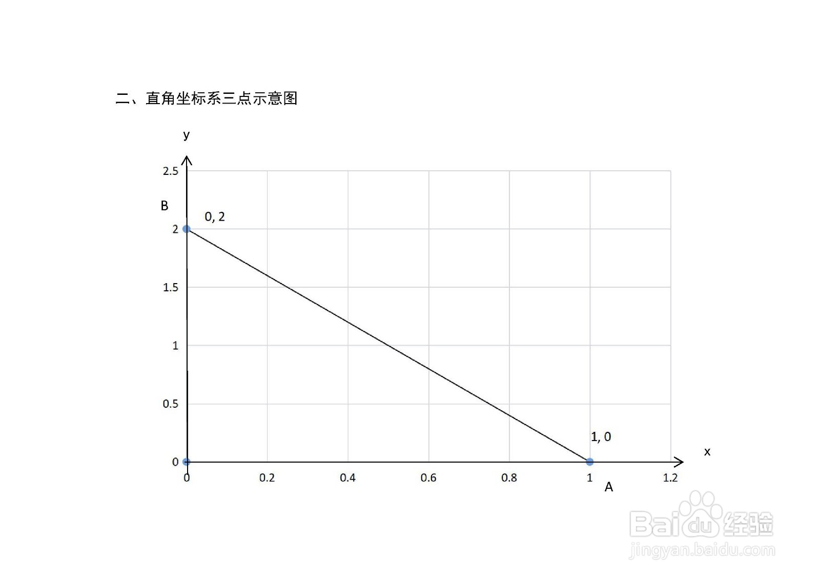 直角三角形a=1,b=2的重心内心外心垂心计算步骤