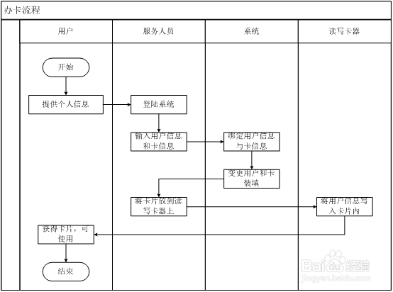 新手写管理类软件需求文档思路
