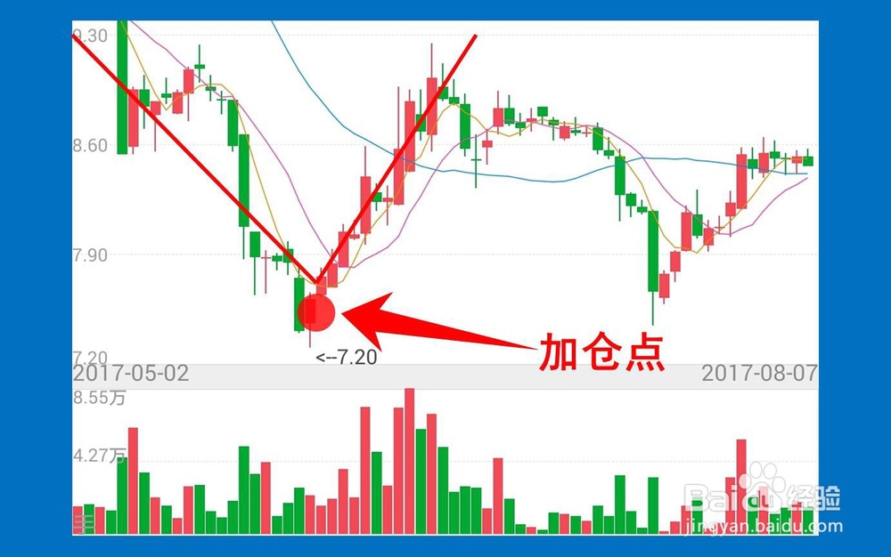 加仓减仓技巧
