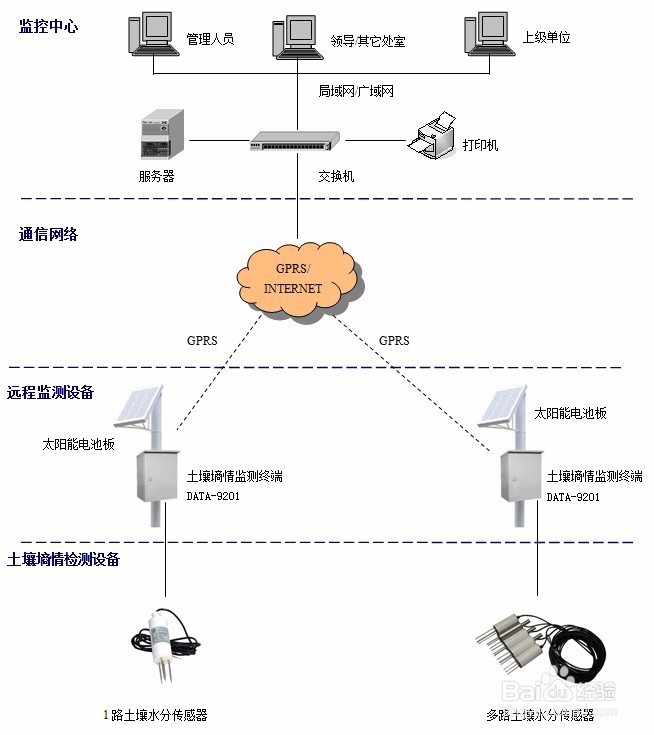 土壤墒情监测（北京土壤墒情监测系统）经验