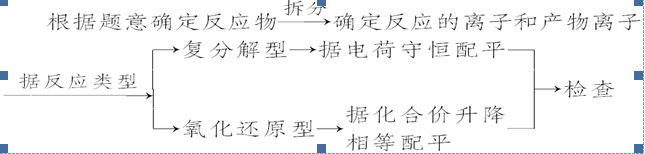 离子反应及离子方程式