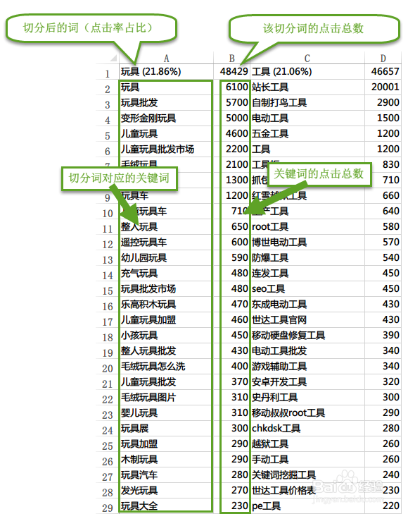 关键词分组,百度关键词工具