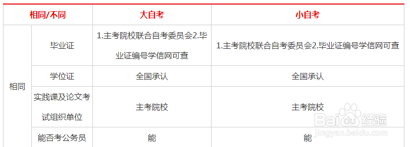 大自考和小自考的区别是什么