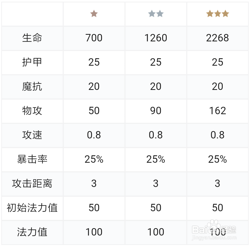 云顶之弈S3正义天使凯尔怎么玩?正义天使攻略