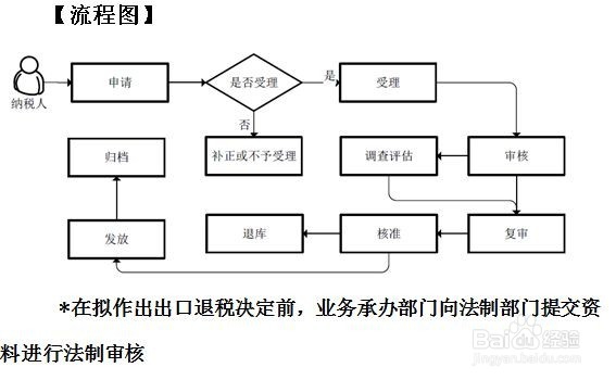 新顾问外贸新人退税详解