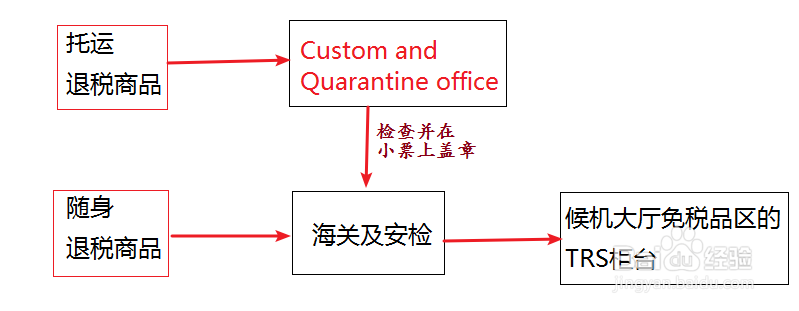 澳洲旅游离境退税攻略及注意事项