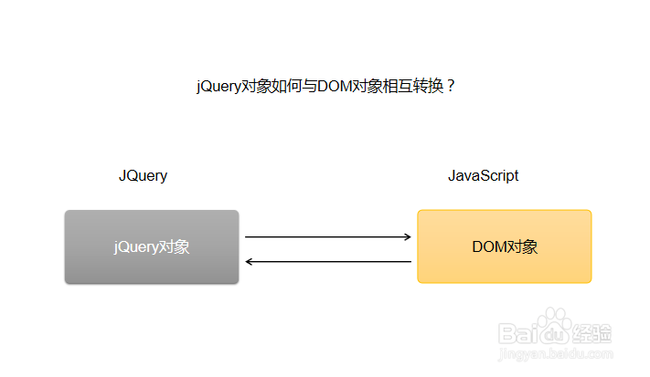 <b>jQuery对象如何与DOM对象相互转换</b>