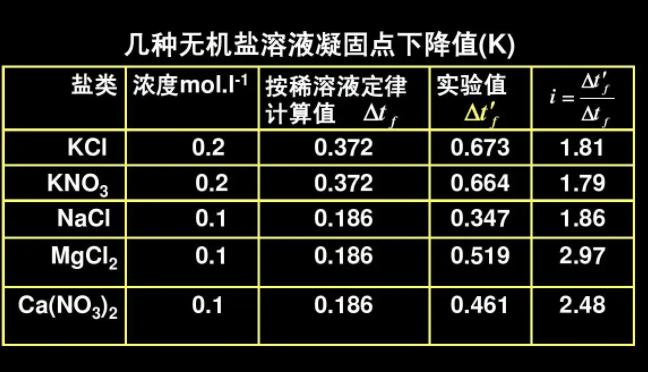 凝固点和离子浓度的关系