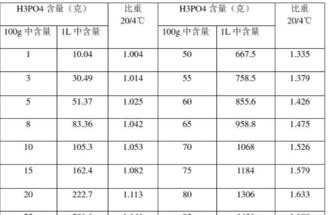 铬酸溶液浓度与比重表