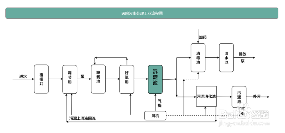 污水处理流程图模板分享 绘制污水处理流程图