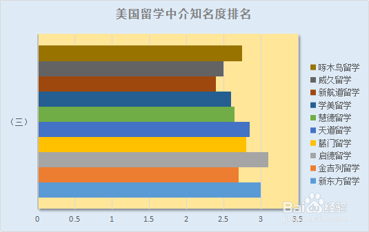 美国留学中介调查分析排名