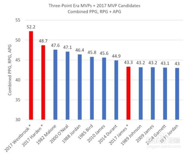 7大数据佐证哈登更配MVP!第7条最关键