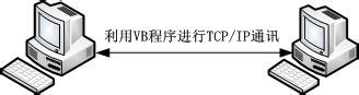 <b>如何在VB编程环境下实现两台PC机的TCP/IP通讯</b>