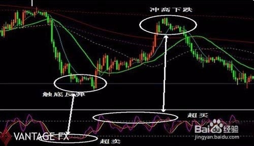 随机指标(KDJ)详解