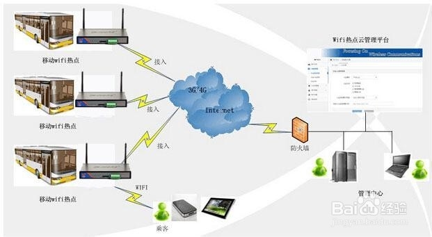 4G路由器在巴士无线WiFi上网和视频监控的应用