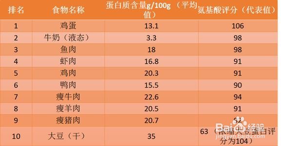 早餐吃鸡蛋的好处是什么