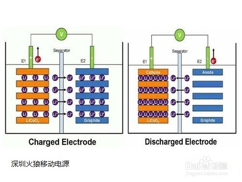 如何辩别真假移动电源聚合物电芯