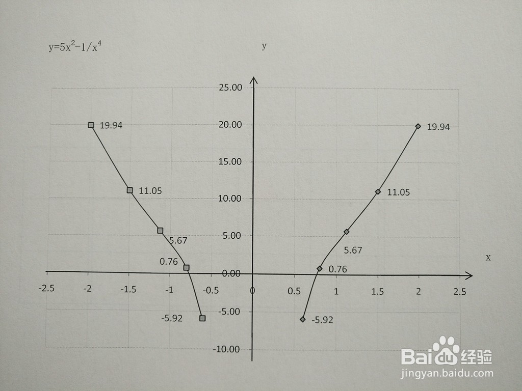 用导数工具画分式函数y=5x^2-1/x^4图像的步骤