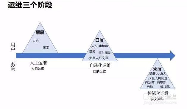 腾讯运维经验学习心得