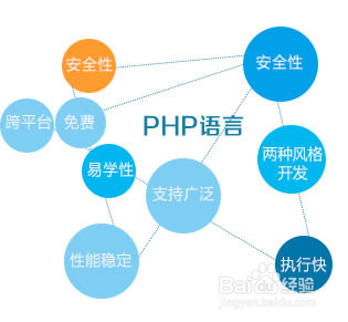网站建设选择哪种语言好？