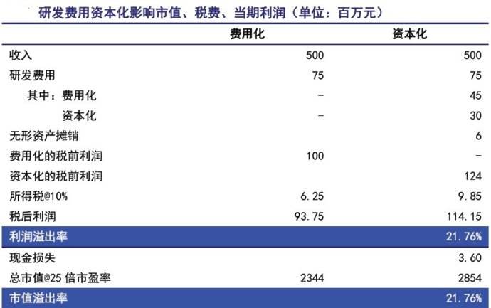 研发支出的结转分录,谢谢,是不是费用化转到管理费用,那资本化的转到哪