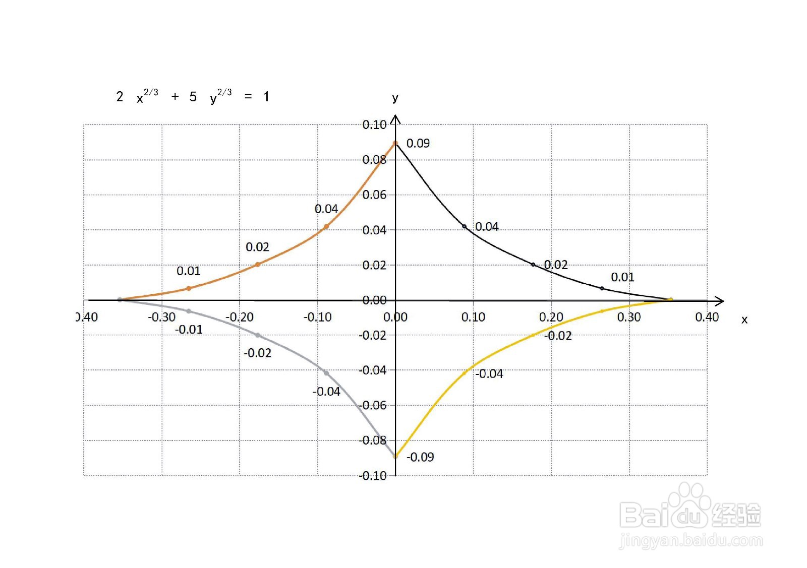 曲线方程2x^(2/3)+5y^(2/3)=1的图像