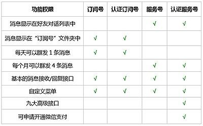 微信公众号服务号和订阅号如何区别