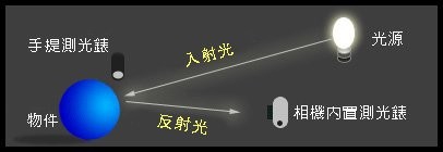 单反摄影新手必学评价测光、点测光、局部测光