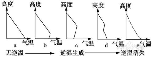 逆温现象是什么？