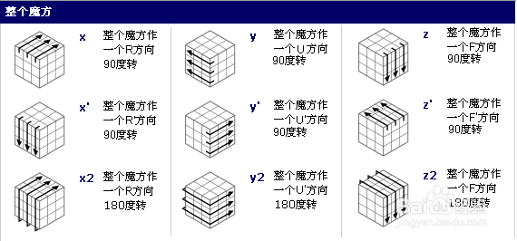 怎么复原3阶魔方？