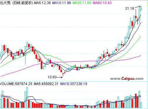 成交量变化八规律
