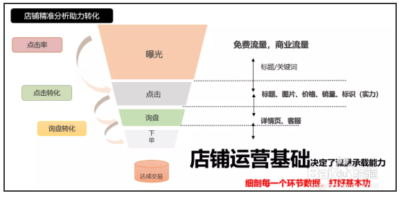 1688运营人员怎么做店铺数据分析
