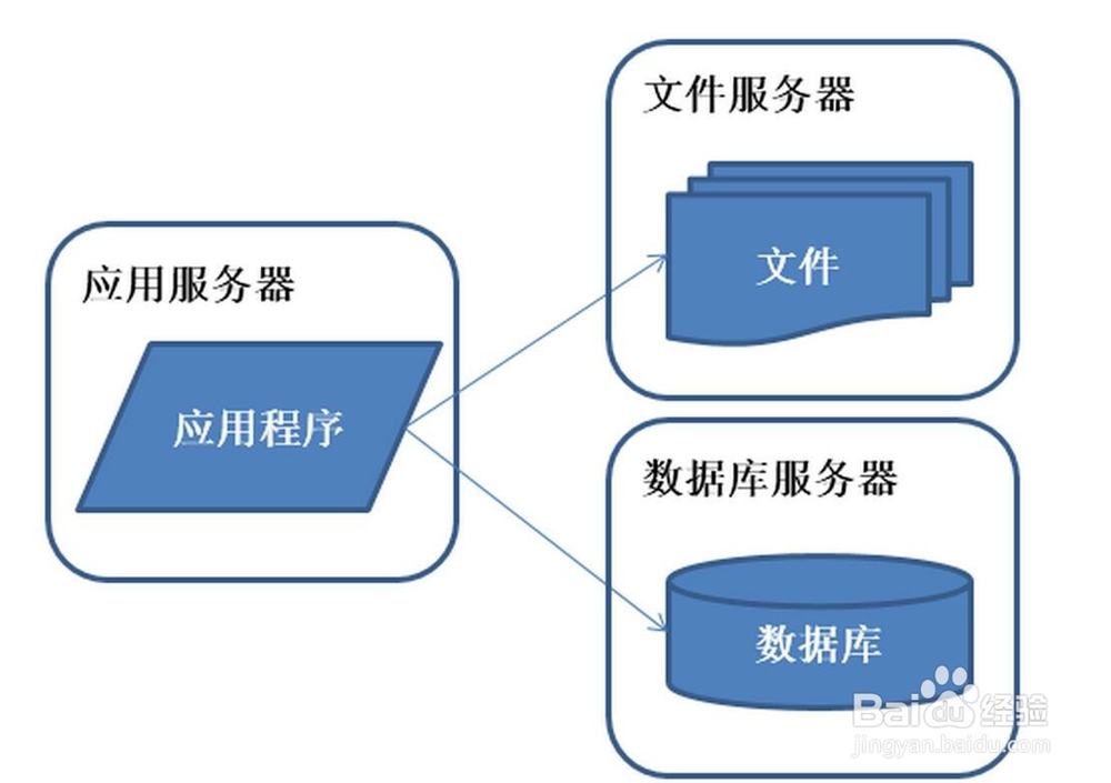 什么是系统架构的演化历程