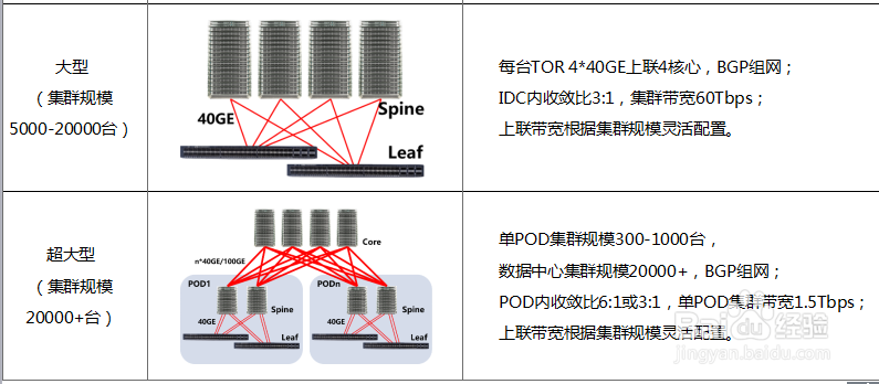 数据中心基础网络架构最佳实践及未来发展趋势