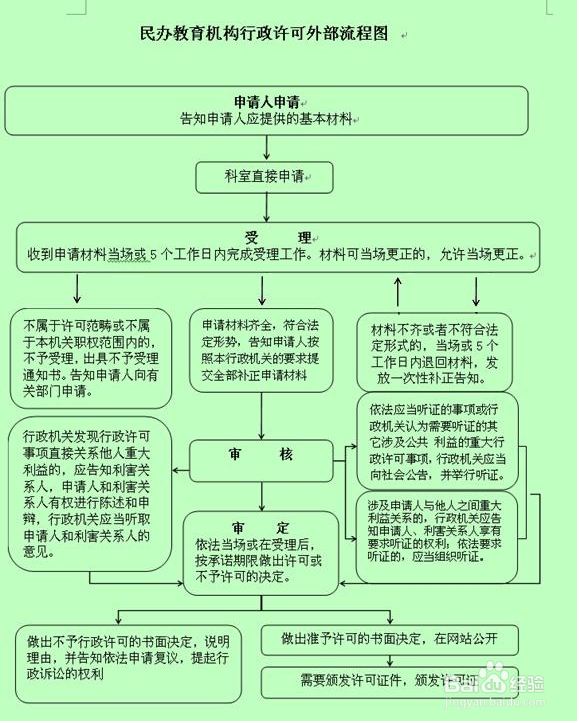 在慈溪民办学校正式设立审批流程如何？
