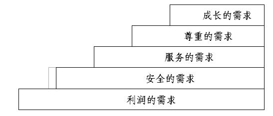 识别客户需求的技巧