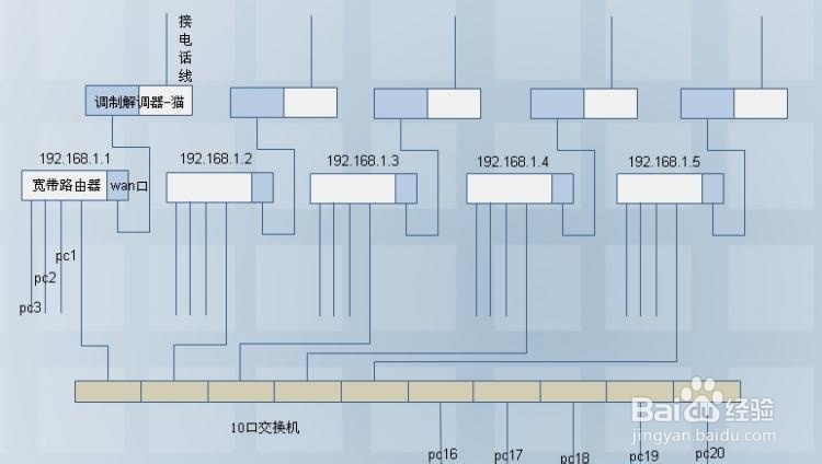 用多个ADSL接入到同一个局域网内