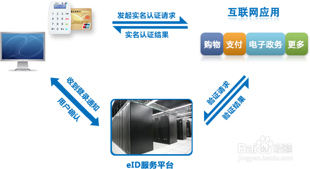 eID的作用说明及好处