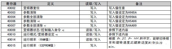 Modbus转Profinet网关案例 | 三菱FR-A700系列变频器配置方