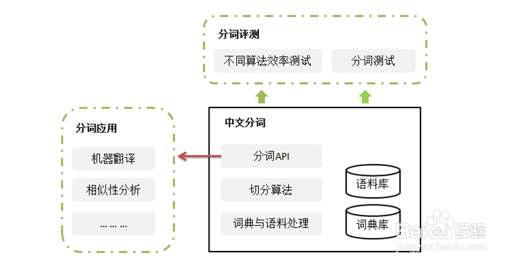 开发中文分词程序的技术框架